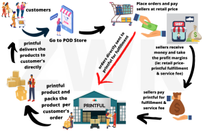 Best Print On Demand Platforms